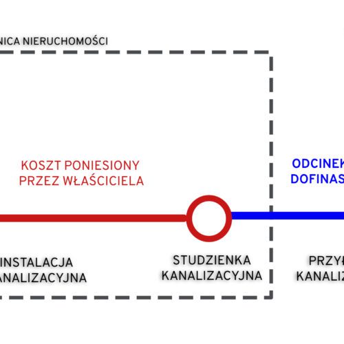 Dotacja na wykonanie przyłączy kanalizacji sanitarnej